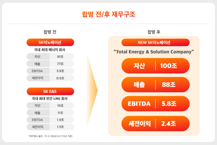 [별첨 3] 합병 전후 재무구조