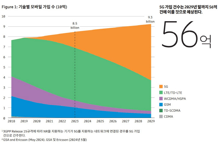 기술별 모바일 가입 수