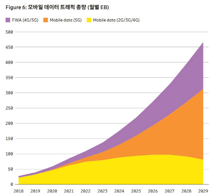 모바일 데이터 트래픽 총량