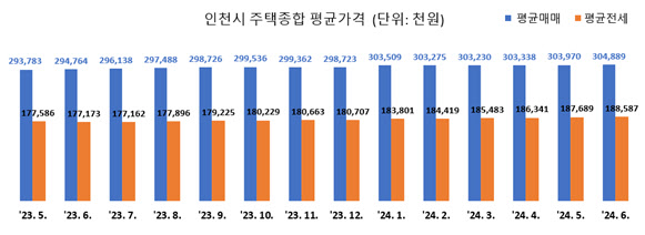 인천시 주택종합 평균 가격표