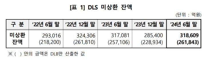 DLS 미상환 잔액표