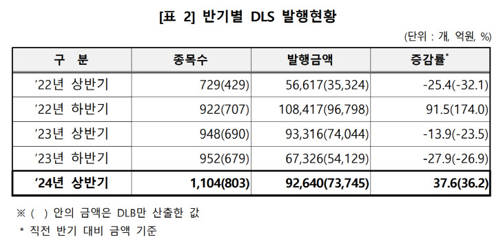 반기별 DLS 발행현황표