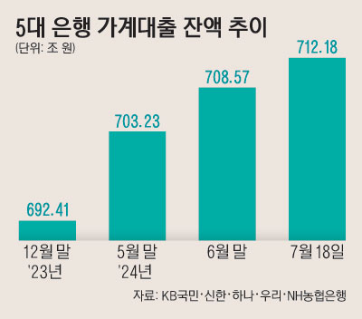 22_5대은행가계대출잔액추이_1