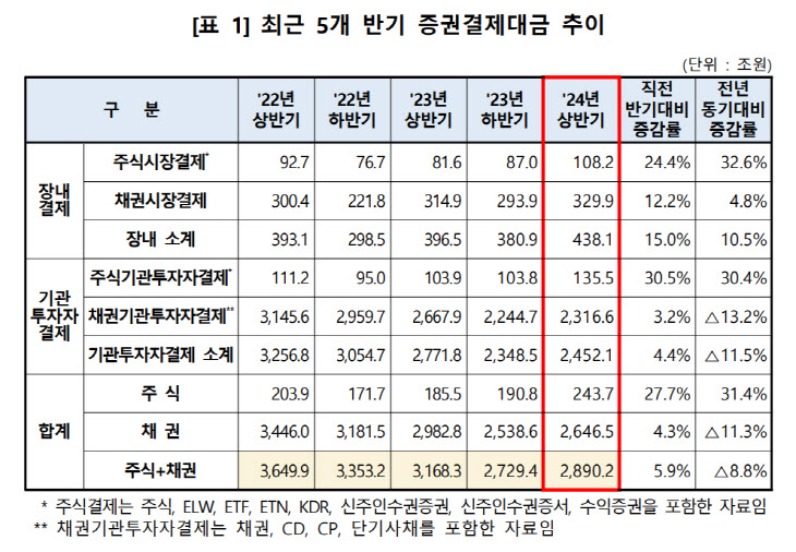 최근 5개 반기 증권 결제대금 추이