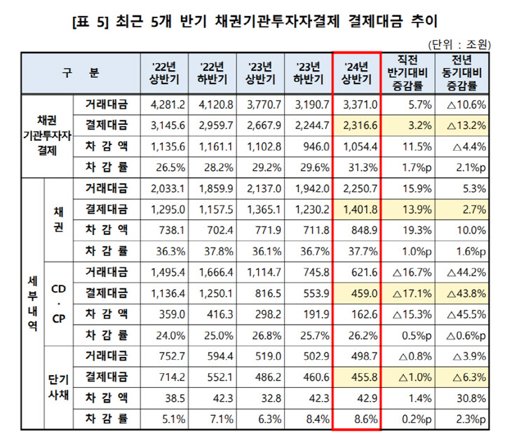 최근 5개 반기 채권기관투자자결제 결제대금 추이