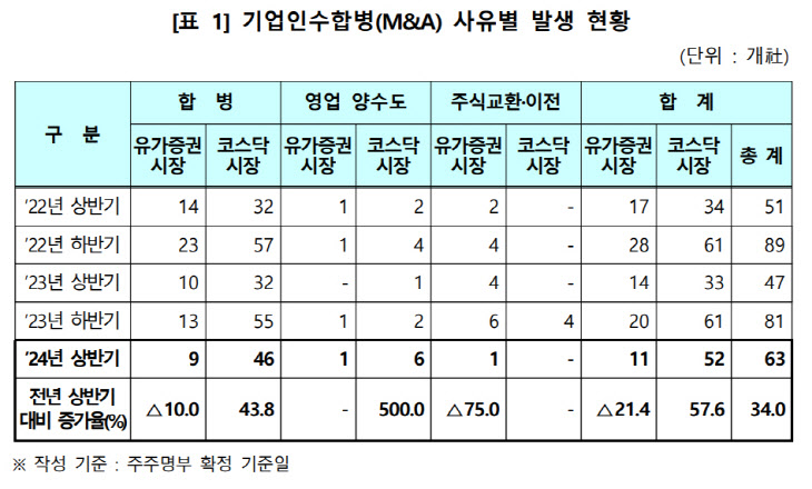 기업인수합병(M&A) 사유별 발생현황표