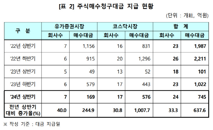 주식매수청구대금 지급 현황표