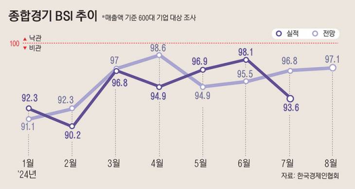 25_종합경기bsi추이22