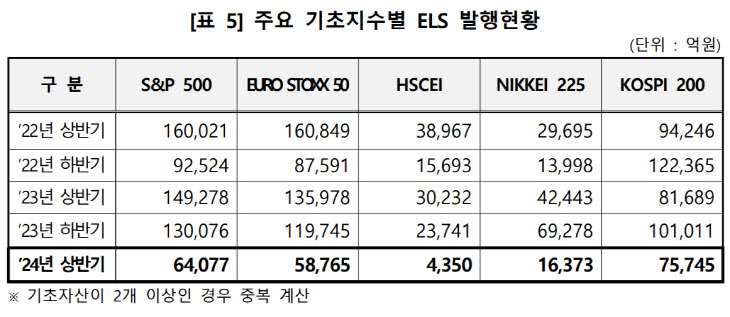 주요 기초지수별 ELS 발행현황표