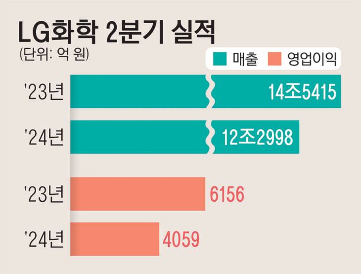 26_LG화학2분기실적_123