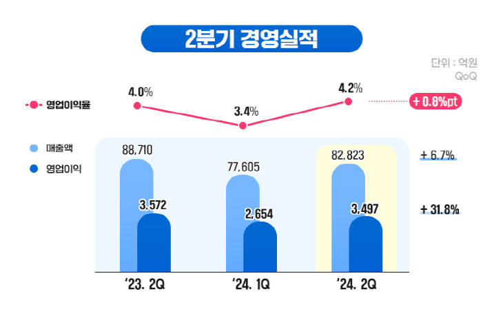 사진1. 포스코인터내셔널 2분기 경영실적(그래프)