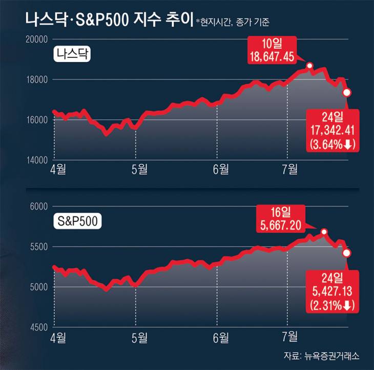 26_나스닥·S&P500;지수추이_136