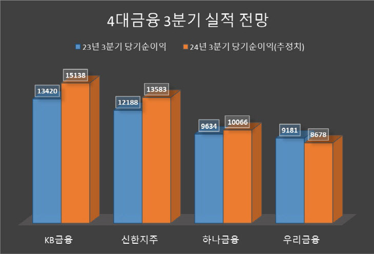 4대금융 3분기 실적 전망 그래프