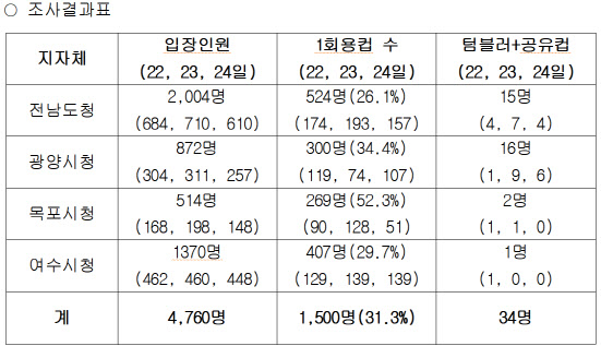 1회용컵 사용 저조