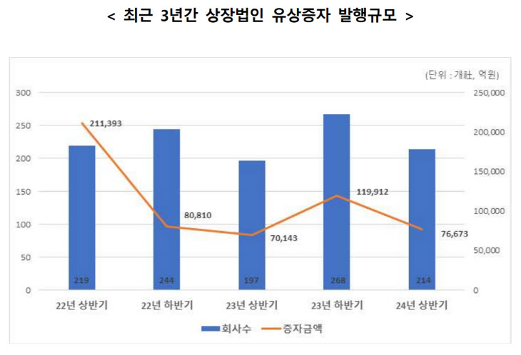 최근 3년간 상장법인 유상증자 발행규모 그래프