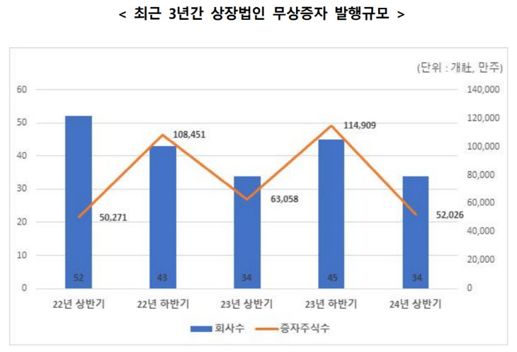 최근 3년간 상장법인 무상증자 발행규모 그래프