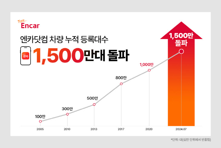 엔카닷컴 누적 등록대수 1,500만대 돌파