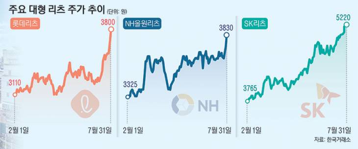 01_리츠주가추이_223