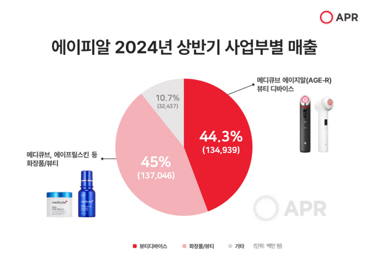 [이미지] 에이피알 2024년 상반기 사업부별 매출