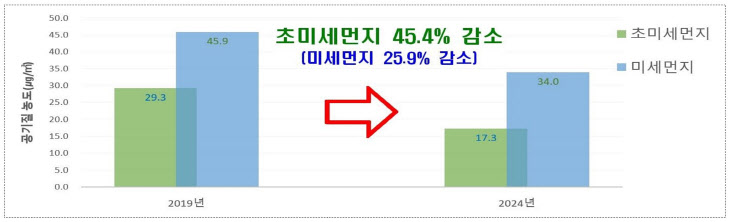 인천교통공사 초미새먼지 그래프