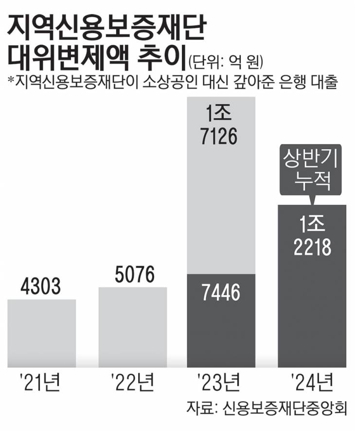 01_지역신용보증재단대위변제액추이22