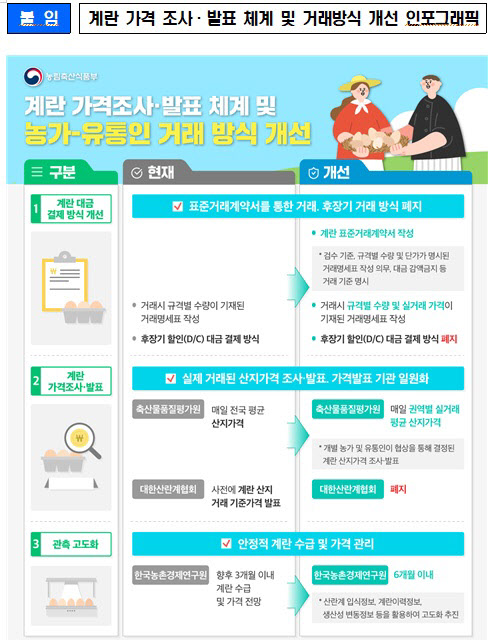 계란 가격 조사·발표 체계 및 거래방식 개선 인포그래픽