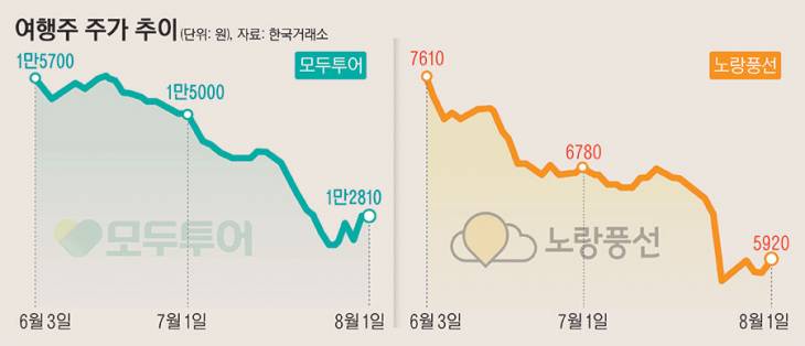 02_여행주주가추이_123