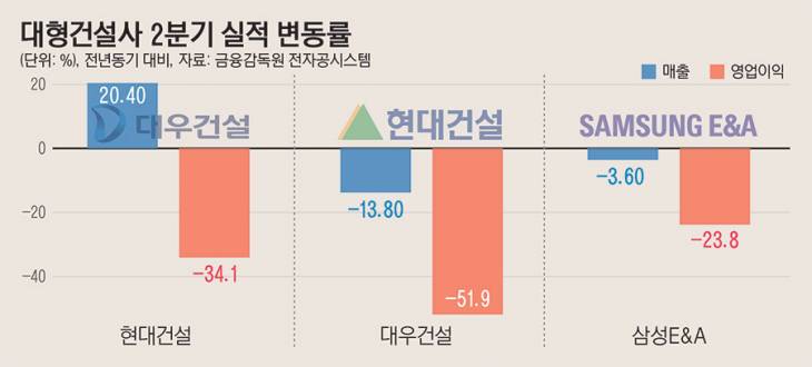 02_대형건설사2분기실적변동률23