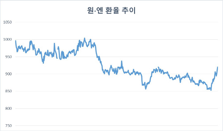 원엔 환율 추이_1