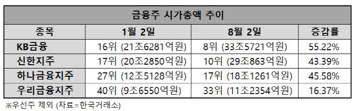 금융주 시총 추이 그래프