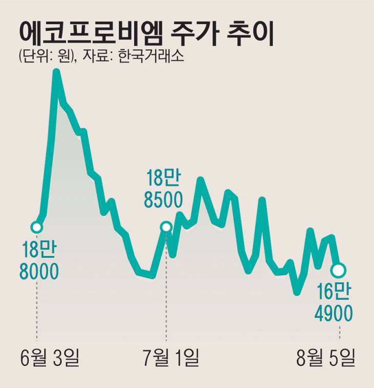 06_에코프로비엠주가추이_123