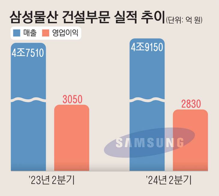 06_삼성물산건설부문실적추이dd