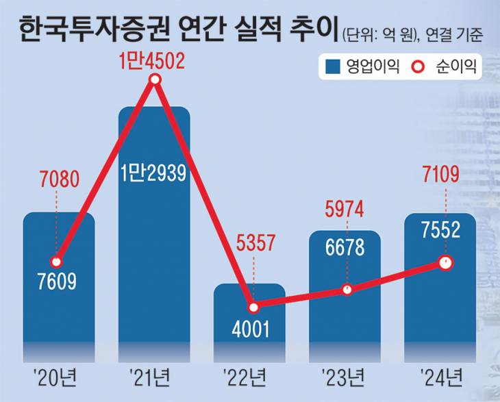 07_한국투자증권연간실적추이sss