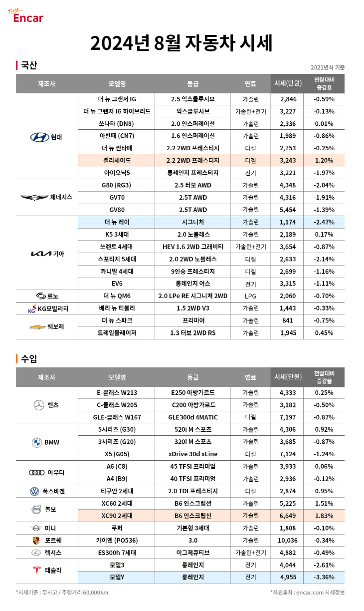 이미지_엔카닷컴 ‘2024년 8월 자동차 시세’