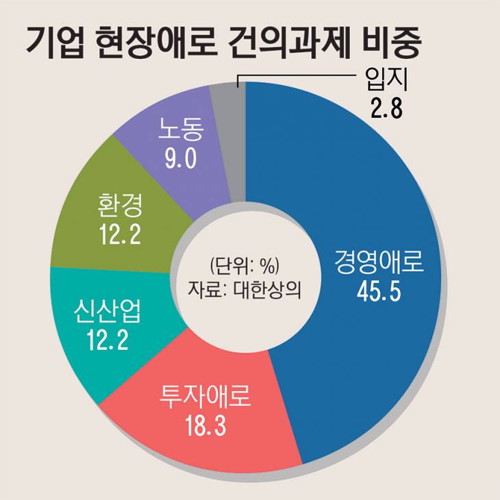 08_기업현장애로건의과제비중23