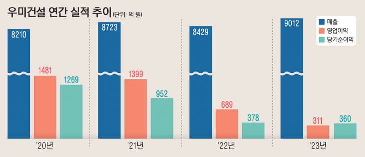 08_우미건설연간실적추이23