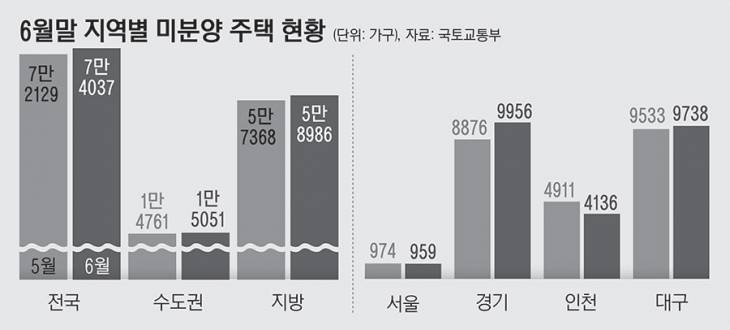 08_6월말지역별미분양주택현황_223