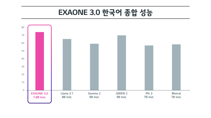 [이미지] 엑사원(EXAONE) 3.0 한국어 종합 성능