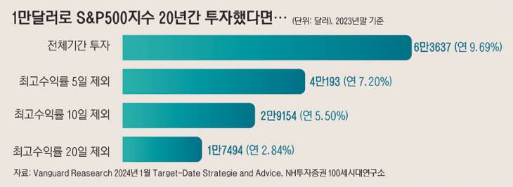 08_1만달러로S&P500;지수20년간투자했다면_122