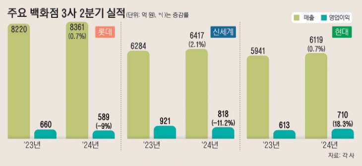 12_주요백화점3사2분기실적