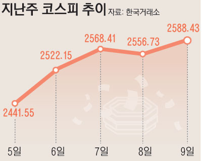 12_지난주코스피추이