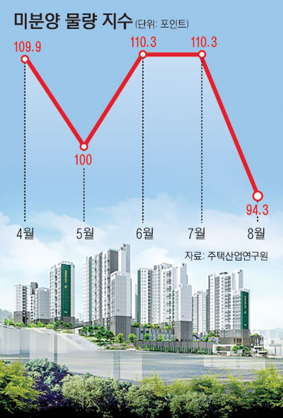 12_미분양물량지수