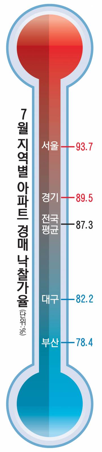 13_7월지역별아파트경매낙찰가율23