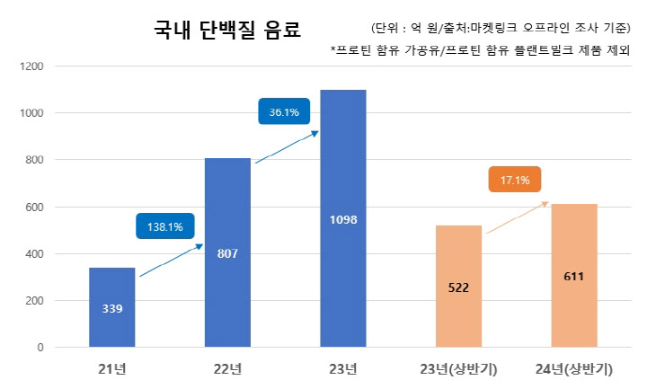 (사진) 오프라인 경로 단백질 음료 시장 매출액