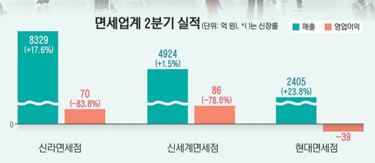 14_면세업계2분기실적_223