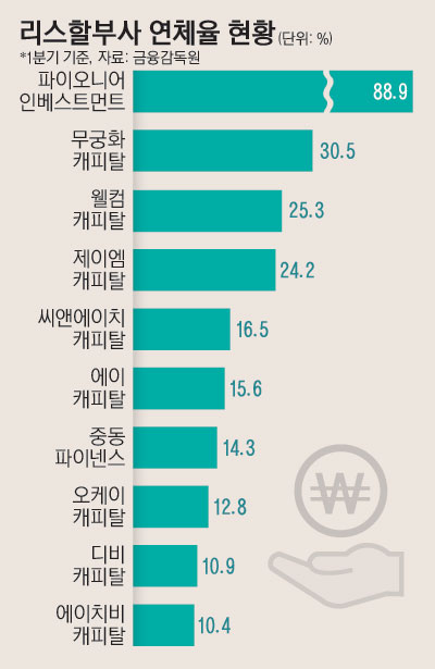 16_리스할부사연체율현황_1