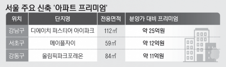 16_서울주요신축`아파트프리미엄`_1