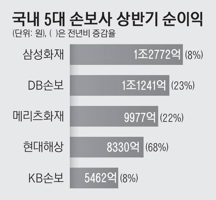 19_국내5대손보사_122