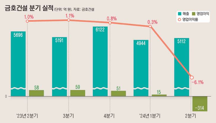 19_금호건설분기실적12