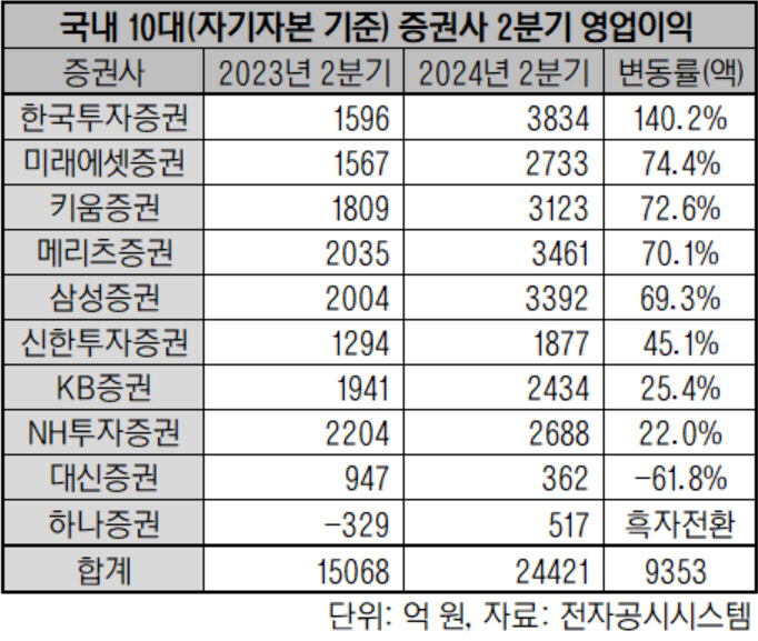 국내 주요 증권사 2분기 영업이익